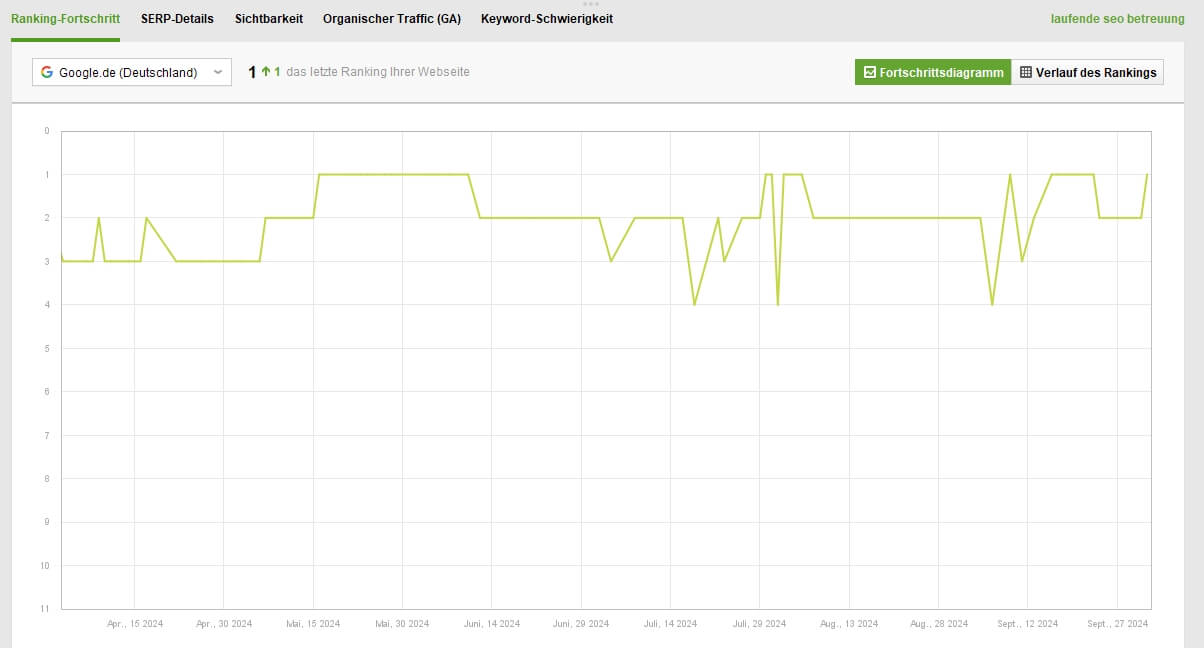 Keyword Monitoring - Beispiel mit SEO PowerSuite Rank Tracker